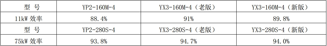 皖南电机售后服务案列:YX3电机能效问题